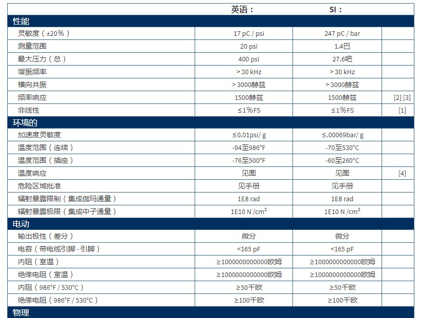 PCB帶有UHT-12?元件的差分電荷輸出壓力傳感器176M07技術參數