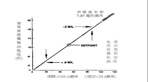 電渦流式傳感器能夠更準(zhǔn)確地測量出轉(zhuǎn)子振動狀況的各種參數(shù)